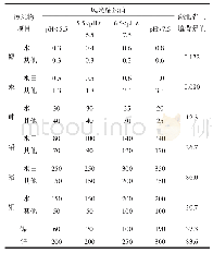 表1 农用地土壤污染风险筛选值