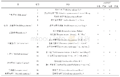 表1 香溪洞森林公园外生菌根真菌调查统计