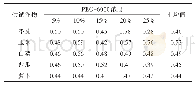 表4 不同浓度PEG-6000的抗旱性隶属值及综合评价