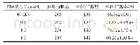 表1 不同浓度PIO对卵母细胞体外成熟效率的影响