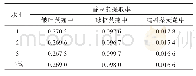 表4 3种荚蒾提取的最优组合验证结果（单位：%）