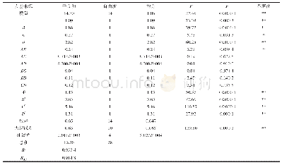 表3 回归方程系数显著性检验