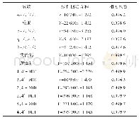 表2 13种农药的线性回归方程及相关系数