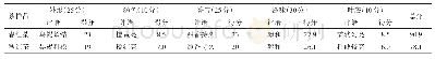 表1 朱雀寺春、秋红茶茶样感官审评结果