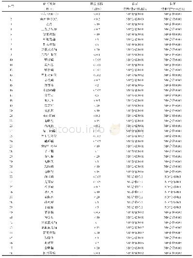 表4 朱雀寺春、秋红茶样中48种农药残留量检测结果