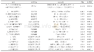 表1 各变量指标的赋值情况及其描述性统计分析结果