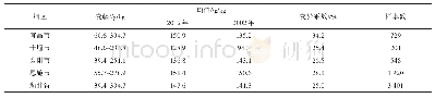 表7 湖北省烟区土壤碱解氮的描述性统计