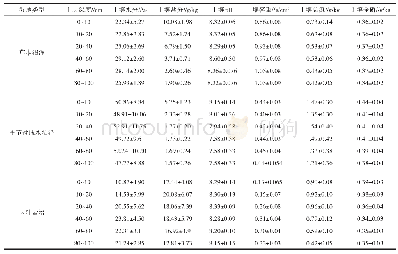 表3 不同湿地类型不同土层深度的土壤理化因子