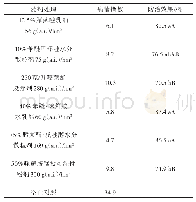 表3 6种杀菌剂防治黄瓜靶斑病的田间试验结果