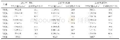 《表3 不同施肥处理对野菊花产量的影响》
