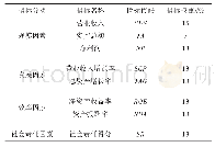 表1 企业核心竞争力评价指标体系