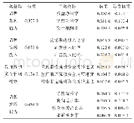 表2 安康富硒茶区域公用品牌价值评估指标体系各层级指标权重