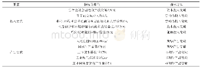 表1 湖州市绿色经济发展效率评价指标体系