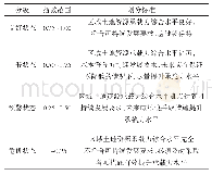 表3 土地资源承载力评价结果分级标准