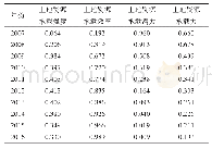 表4 2007—2016年金阳县土地资源承载力评价结果