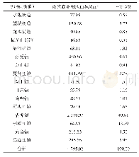 表2 各辖区设施农业用地总面积