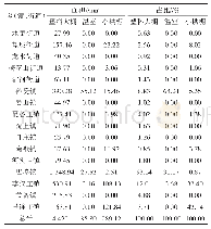 表3 各辖区不同类型设施农业用地面积