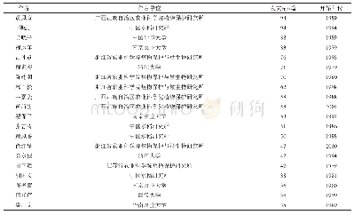 《表2 对褐飞虱研究高频的作者分布》