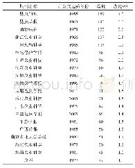 表3 发表有关褐飞虱研究的期刊分布