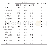表6 抽穗开花期高温处理后水稻品种的耐热指数