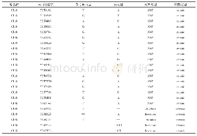 表2 SSllla基因外显子区域的SNP变异及内含子插入缺失突变