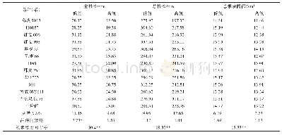 表3 不同小麦品种（系）在不同氮素水平下的主根长、总根长和总根表面积