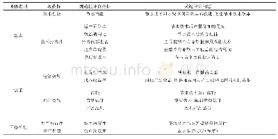 表1 节水技术田间评价指标体系的构成