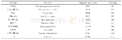 表3 10种植物气孔之间的平均距离