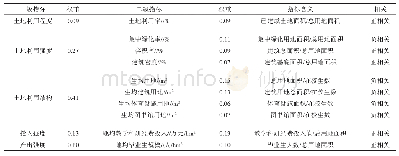 表3 高校土地利用评价指标体系及权重