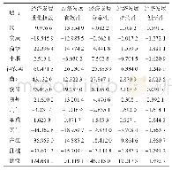 《表2 汉江生态经济带各城市经济发展质量指数及其构成》