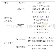 表1 能源政策与能源产业绿色创新评价指标体系