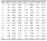 表5 不同年份能源政策与能源产业绿色创新的综合评价指数