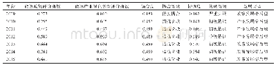 表6 不同年份能源政策与能源产业绿色创新的耦合度和协调度