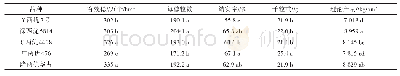 表2 不同品种头季稻产量及产量构成因子比较