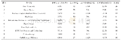 表6 2009—2018年甘薯发文量位列前10名的期刊