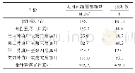 表3 不同叶龄所需太阳总辐射曝辐量及日照时数