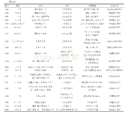 表4 1981—2000年SPEI和SPI对干旱事件识别对比