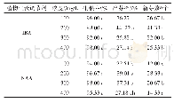 表3 不同浓度IBA、NAA对非洲紫罗兰扦插成活的影响