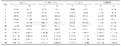 表3 江汉鸡体重实际观测值与拟合曲线估计值比较