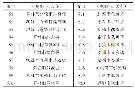 表1 六方藤和山苦荬样品基源信息