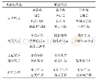 《表1 桂林市游憩地类型分析》