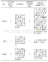 表2 三省丝绸之路遗产点分布以及品牌展会比较