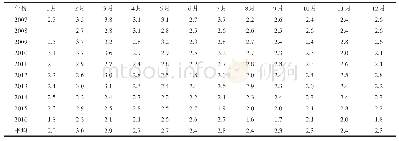 表3 花溪区2007—2016年各月平均风速