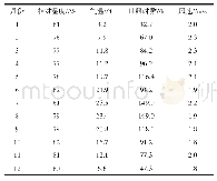 表9 花溪区2007—2016年平均气象要素