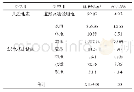 表1 2017年永定区用地构成及占比