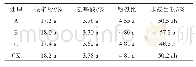 表2 不同施肥处理对春茶内含物含量的影响
