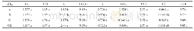 表3 不同施肥处理对春茶儿茶素组分和咖啡碱含量的影响