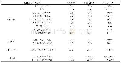 表4 控制变量/工具变量的组间差异