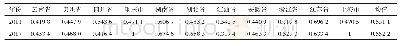 表1 2011年与2017年长江经济带11个省级行政区绿色发展效率