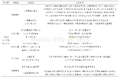 表1 河南省乡村旅游发展水平评价指标体系